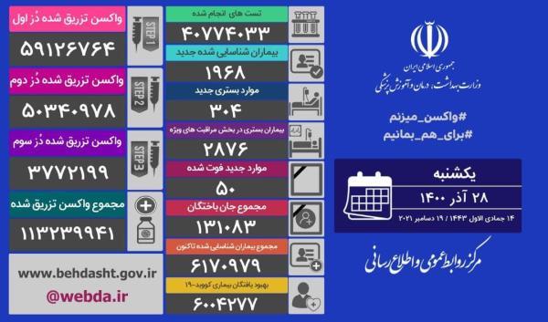 جان باختن 50 بیمار کرونایی در 24 ساعت گذشته جان باختن 50 بیمار کرونایی در 24 ساعت گذشته