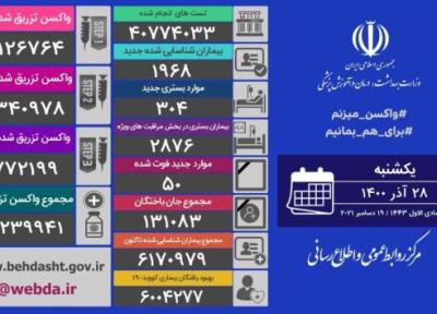 جان باختن 50 بیمار کرونایی در 24 ساعت گذشته